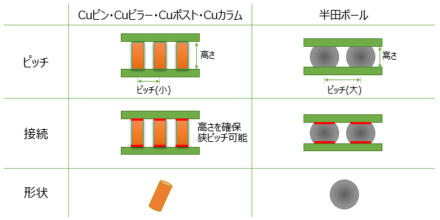 Cuピン・Cuピラー・Cuポスト・Cuカラムと半田ボールの比較表