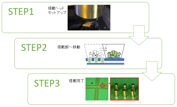 STEP1：搭載ヘッドセットアップ 
                            STEP2：搭載部へ移動 
                            STEP3：搭載完了